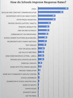 Improve Response Rates Chart