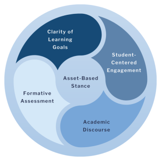 High-Quality Instruction in All Disciplines diagram