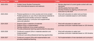 Timeline for Implementation